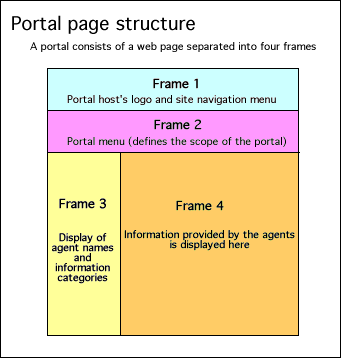 Structure of portal