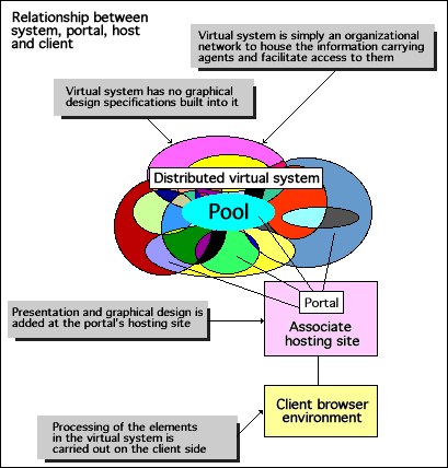 System relationships